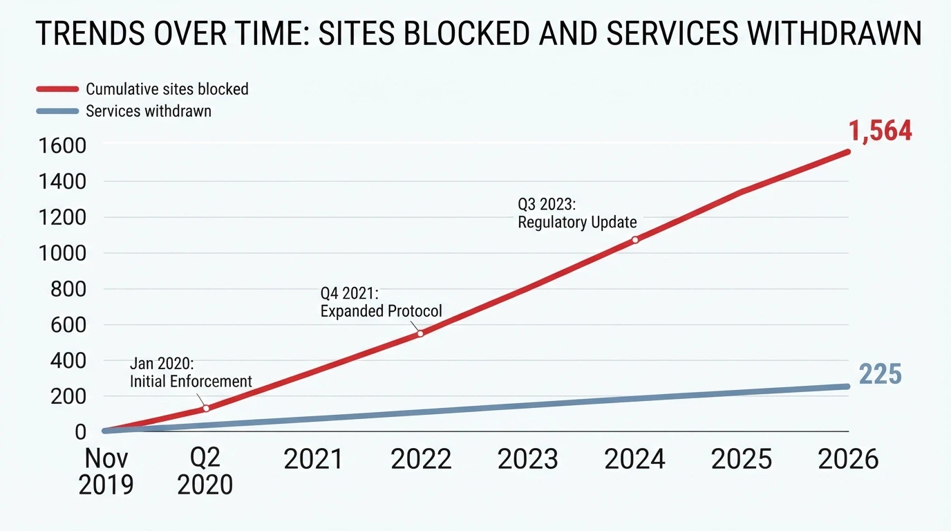 A timeline infographic from November 2019 to 2026 showing the cumulative count of sites blocked and services withdrawn by the ACMA