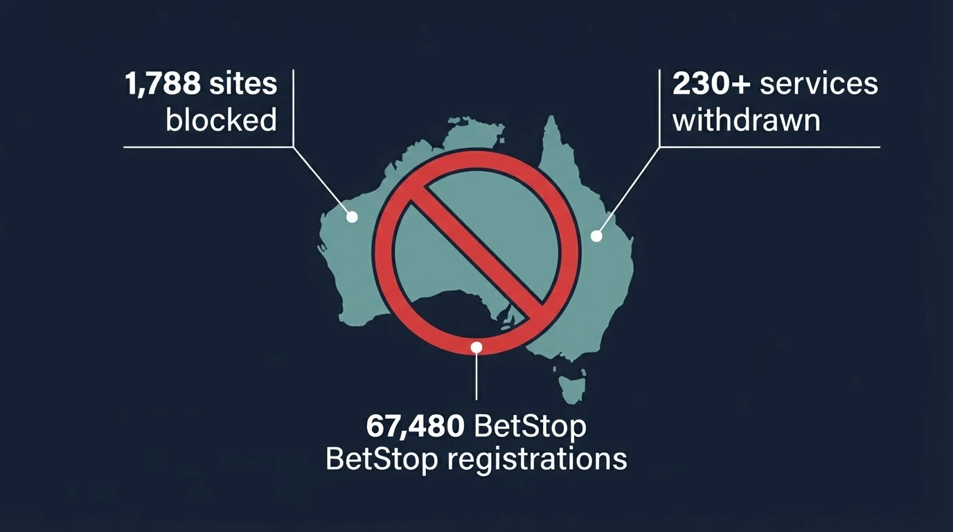 A stylised Australian map with a red prohibition circle over it, surrounded by data points: 1,788 sites blocked, 230+ services withdrawn, BetStop registrations at 67,480