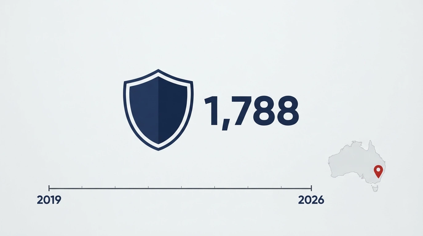 A simplified infographic showing the ACMA shield icon, the 1,788 sites-blocked figure, a calendar marking November 2019 to August 2026, and a map pin on Australia