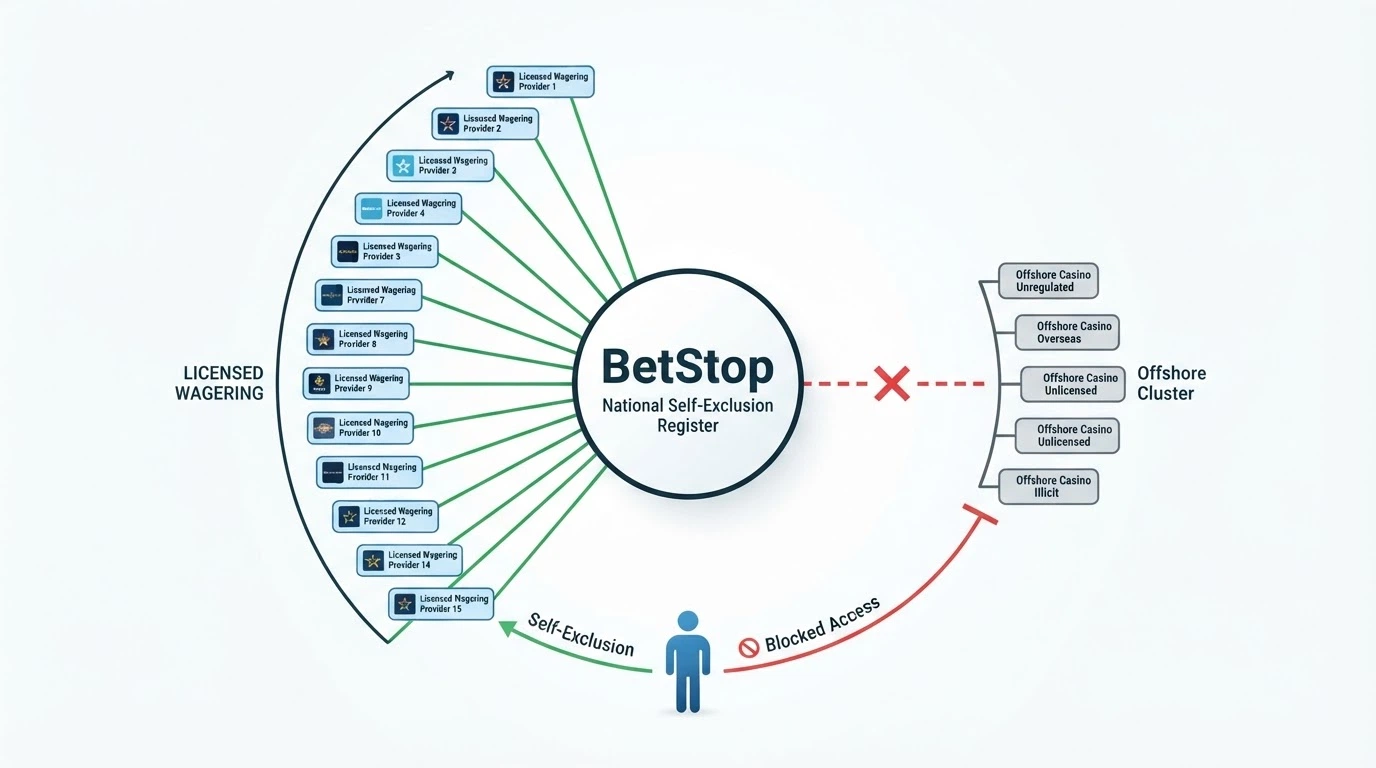 A diagram showing BetStop connected to ~150 licensed wagering providers on one side, and disconnected from offshore casinos on the other, with a self-excluded player's path illustrated