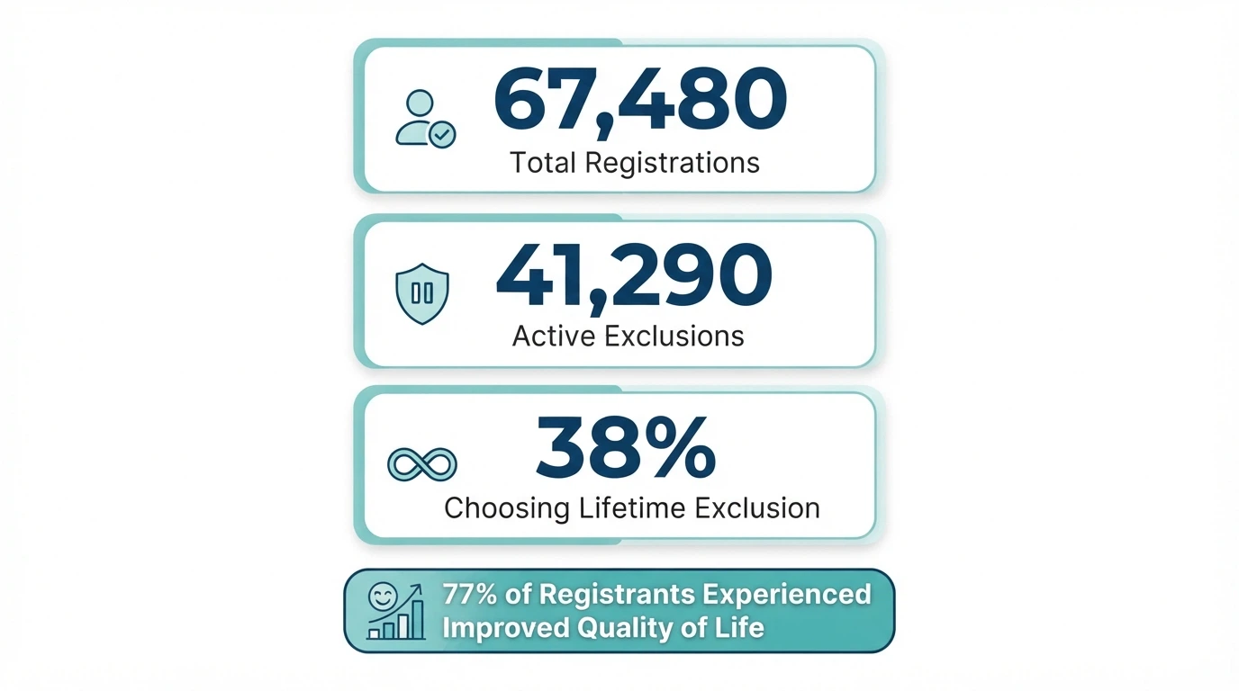 An infographic showing three core BetStop statistics: 67,480 total registrations, 41,290 active exclusions, and 38% choosing lifetime exclusion, with the 77% improved quality-of-life figure highlighted
