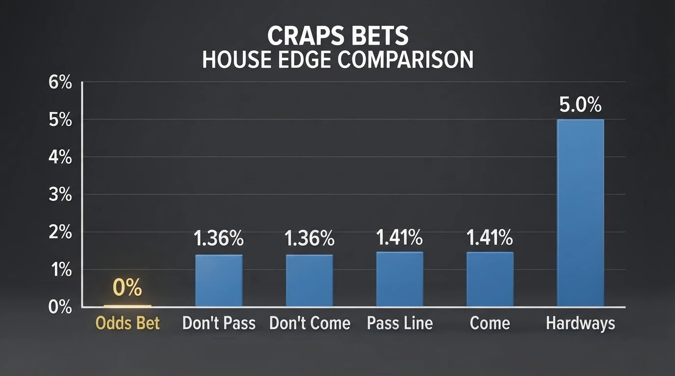 A visual comparison of six craps bets arranged from lowest to highest house edge, with the Odds bet highlighted as the only 0% bar