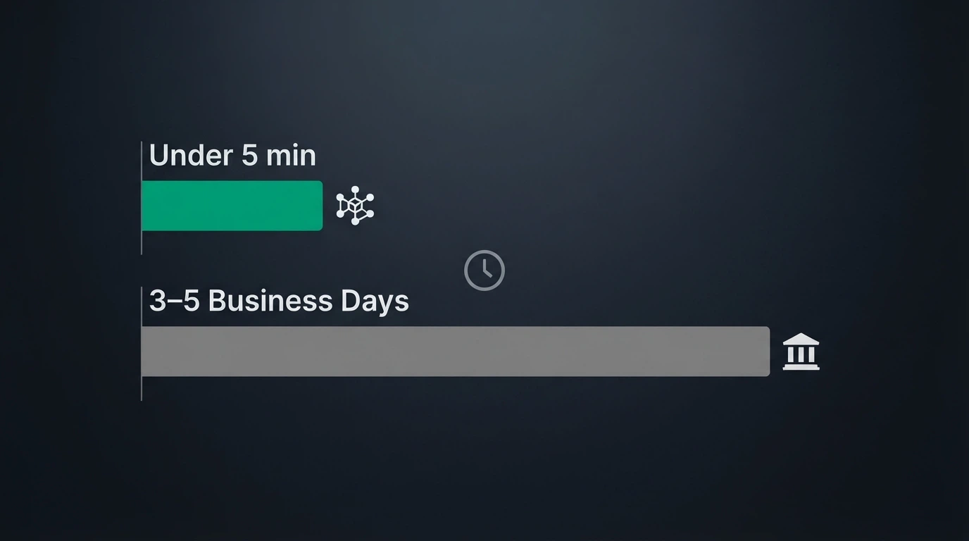 A timeline graphic comparing withdrawal speeds: a crypto transaction completing in under 5 minutes against a fiat bank transfer marked 3–5 business days