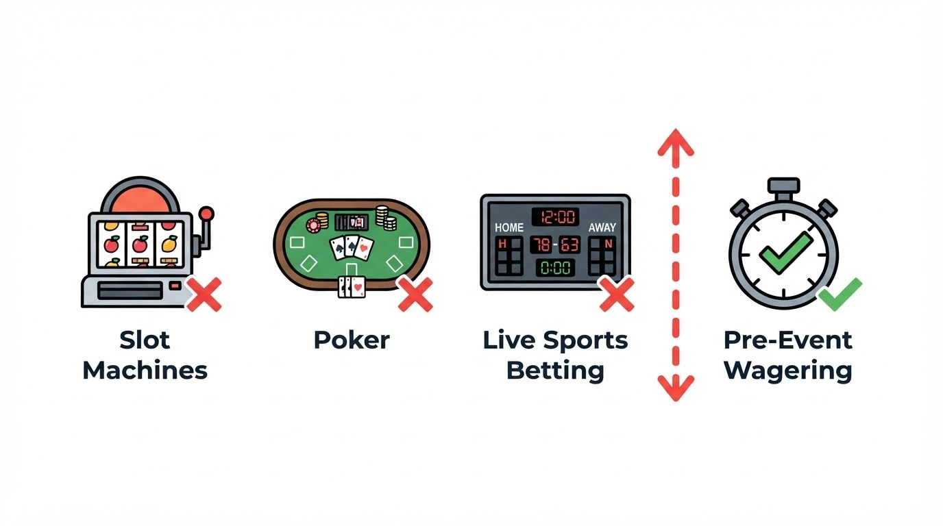 A simplified infographic with three red-cross icons labelled “Online Casino”, “Online Pokies”, “In-Play Betting” and one green-tick icon labelled “Pre-Event Wagering”