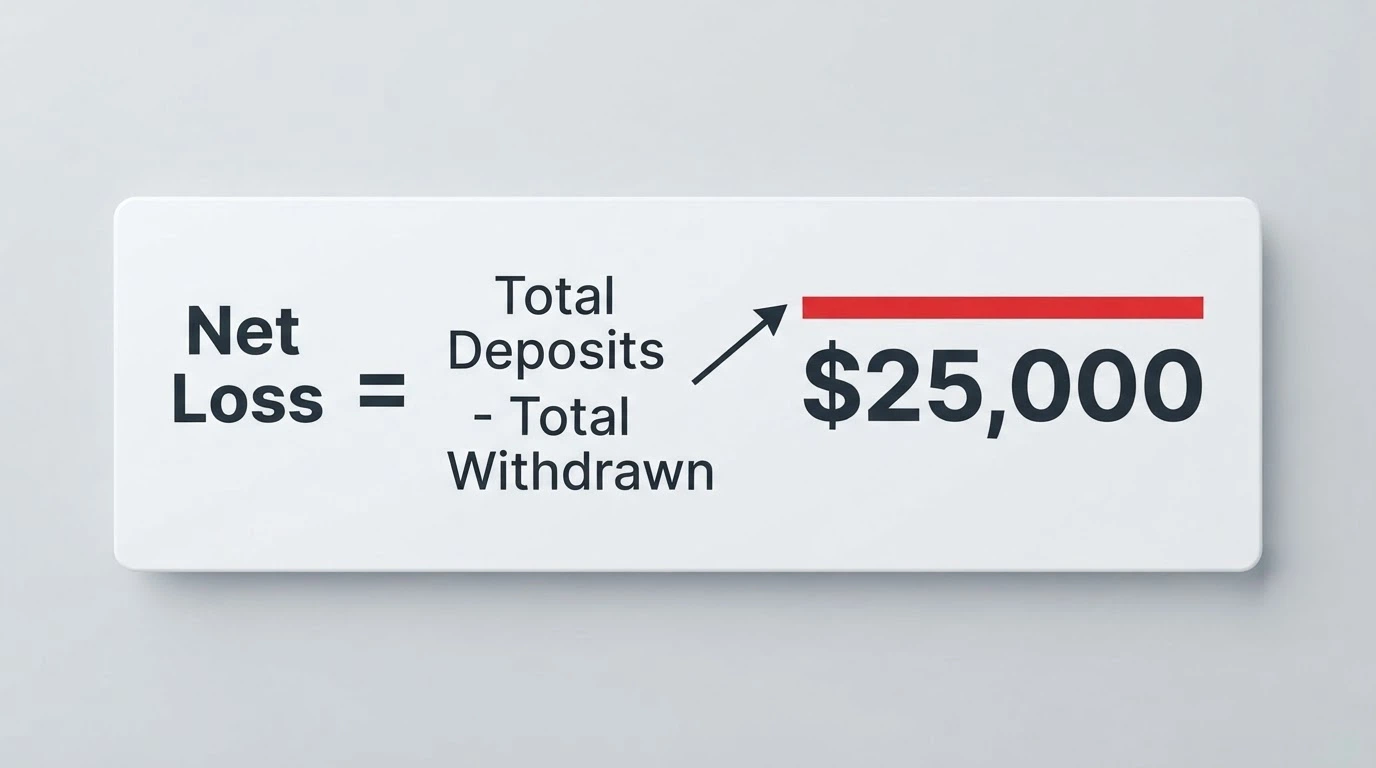 A simple equation diagram showing net loss equals total deposits minus total withdrawals, with a cap limiting the payout