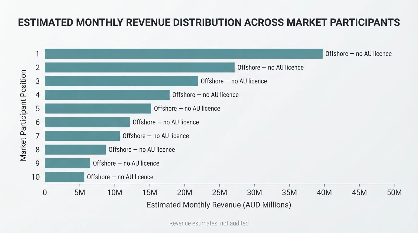 A horizontal bar chart ranking ten casino names by estimated Australian revenue, with each bar labelled “Offshore — no AU licence”