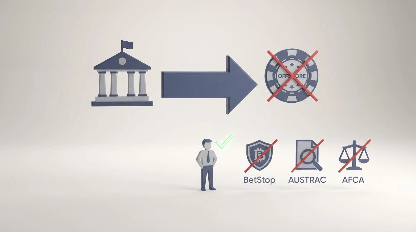 A simplified diagram showing the IGA 2001 prohibition arrow pointing at an offshore casino icon, with a separate “player” icon marked “not prosecuted” and three crossed-out protection labels: BetStop, AUSTRAC, AFCA