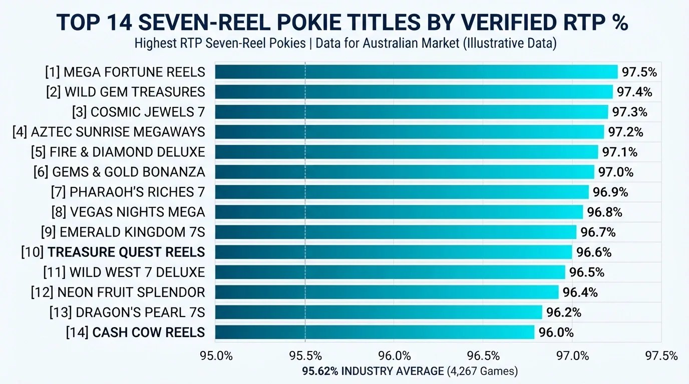 A horizontal bar chart ranking 14 seven-reel pokie titles by RTP percentage, from Sugar Rush 1000 at 97.5% at the top down to Moirai Blaze at 96.0%