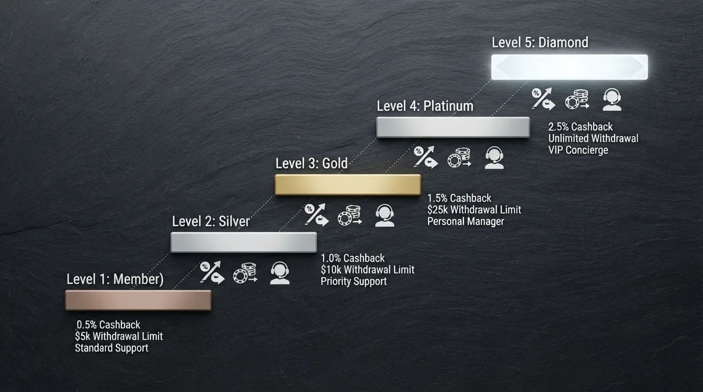 A diagram showing a five-level casino VIP tier ladder with the perks unlocked at each stage — cashback percentages, withdrawal ceilings and personal manager access