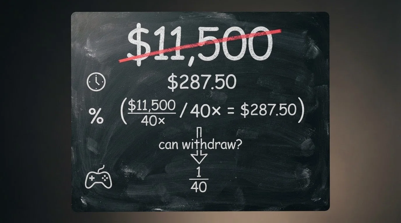 A chalkboard-style breakdown of a casino bonus: a large “$11,500” crossed out and replaced with a smaller figure after the 40× wagering calculation, with a “can withdraw?” arrow pointing to a tiny fraction