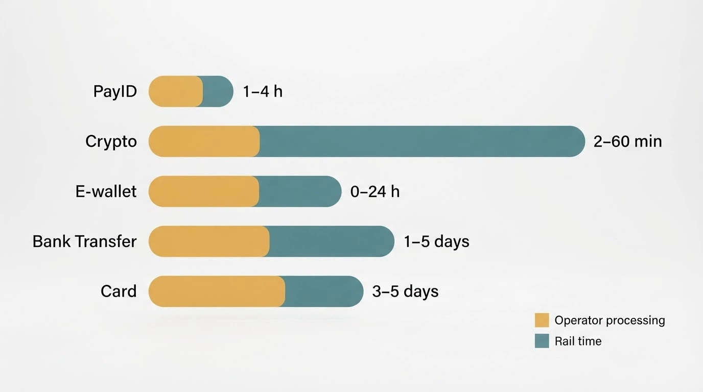 A horizontal bar chart comparing withdrawal times across five methods: PayID (1–4 hours), crypto (2–60 minutes), e-wallet (0–24 hours), bank transfer (1–5 days), card (3–5 days), with an “operator processing” segment highlighted in each bar